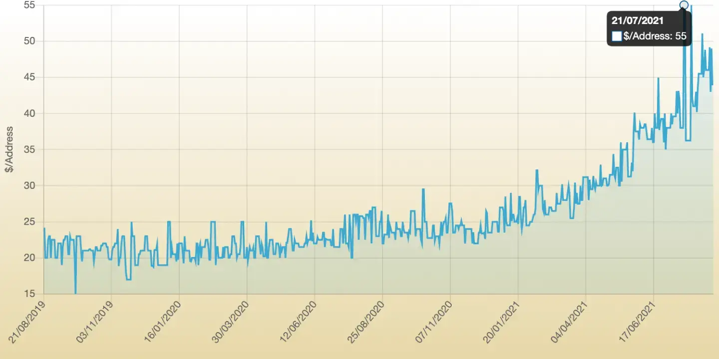 Precio de IPv4