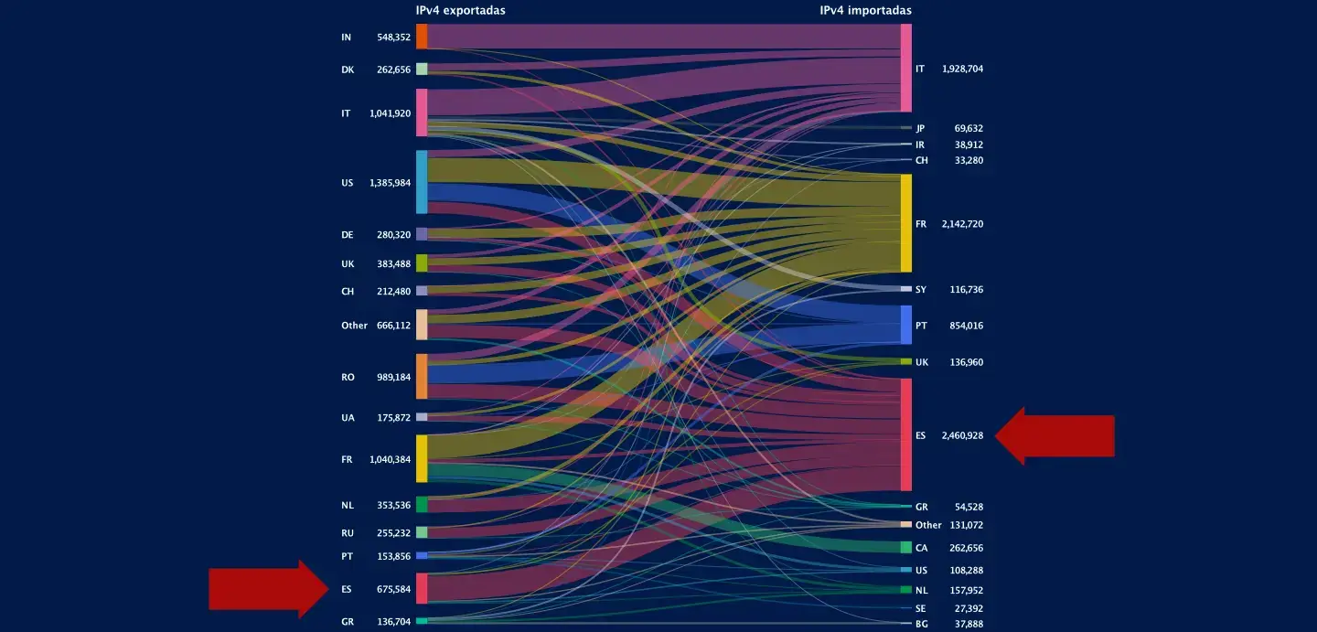 IPv4 exportadas e importadas