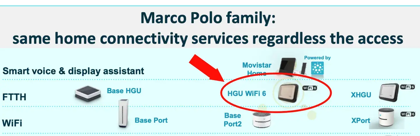 HGU con WiFi 6