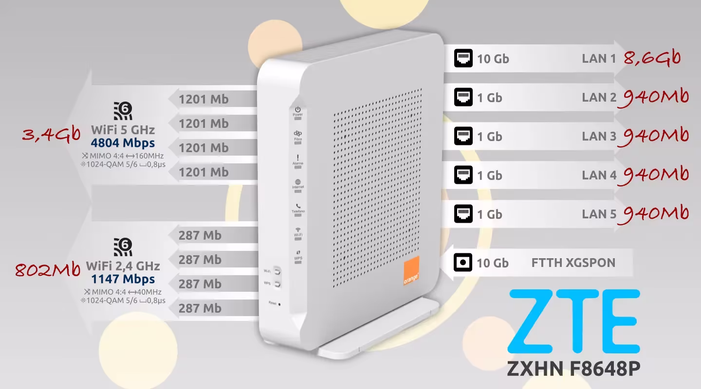 Puertos router ZTE XGSPON Orange