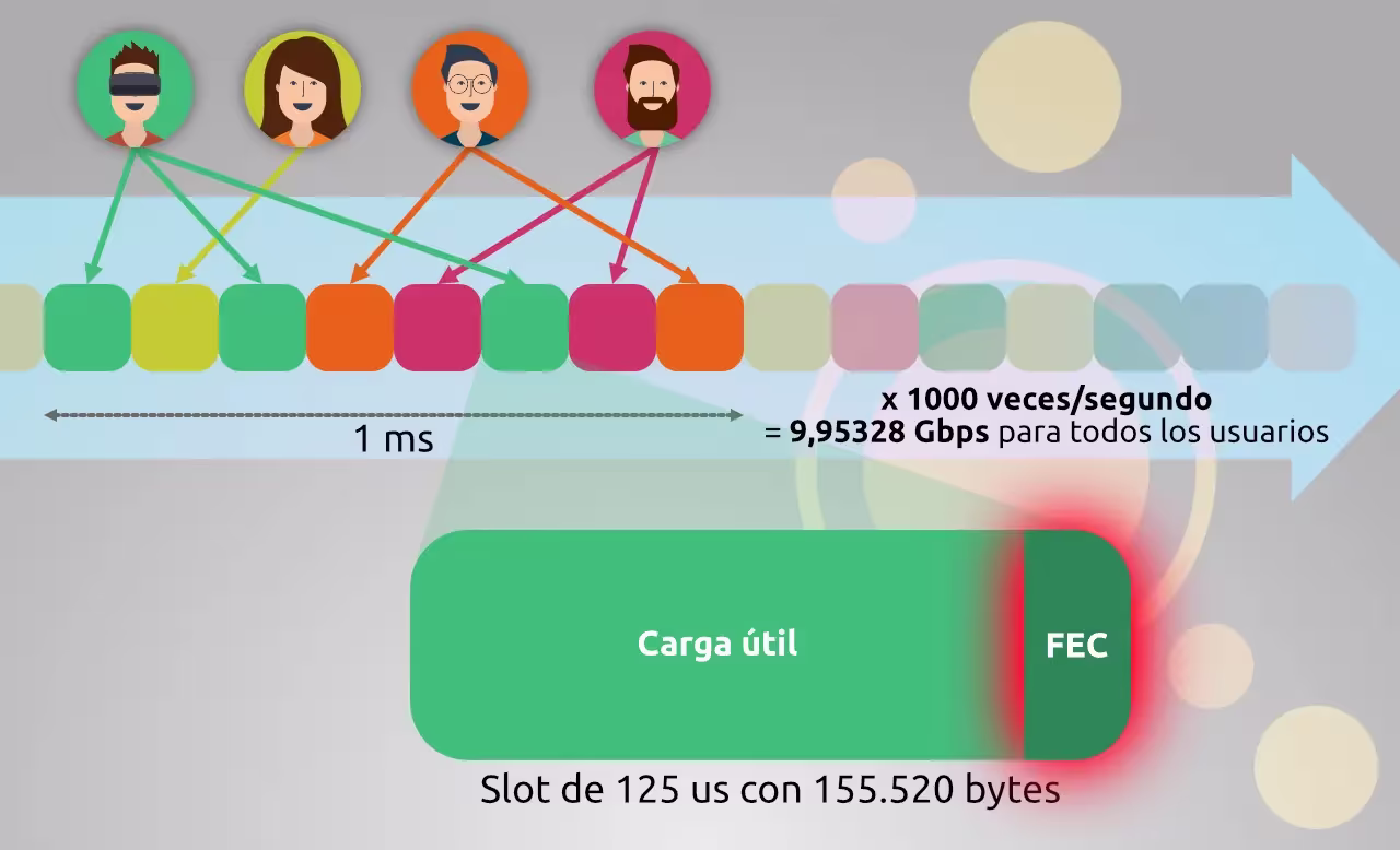 Reparto caudal en la fibra XGS-PON