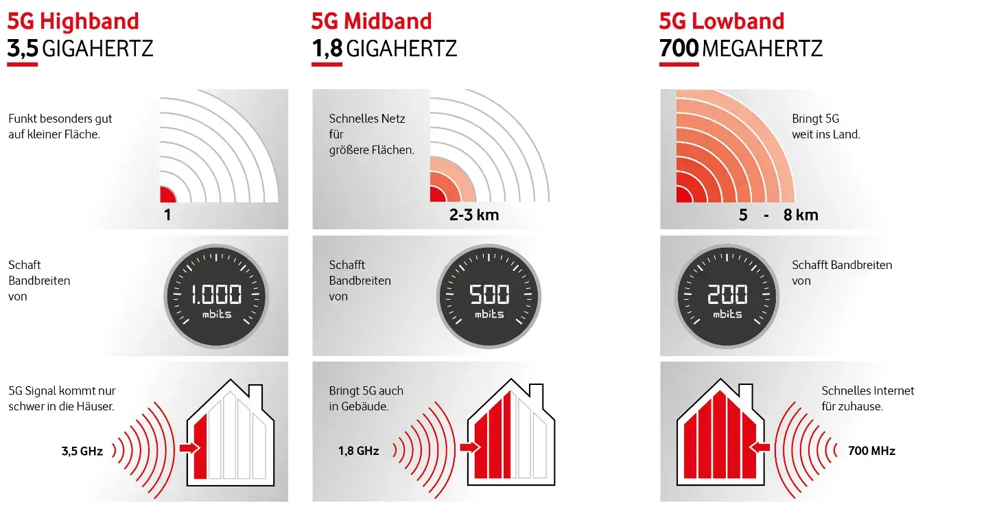 Velocidad y cobertura de cada banda 5G