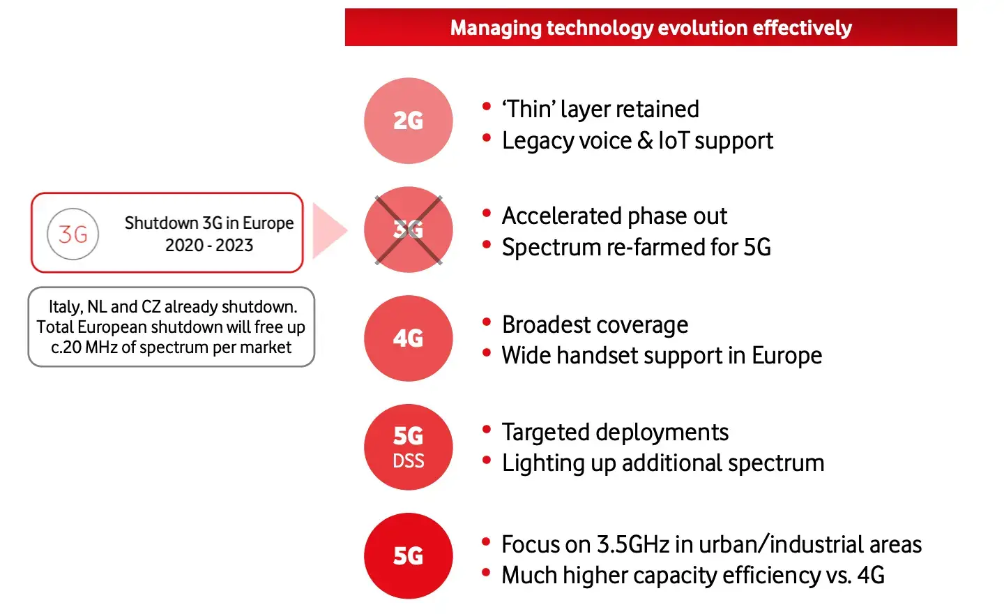 Apagado 3G Europa