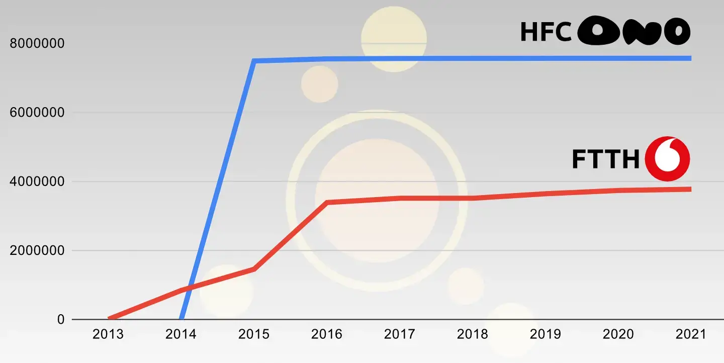 Evolución FTTH y HFC de Vodafone