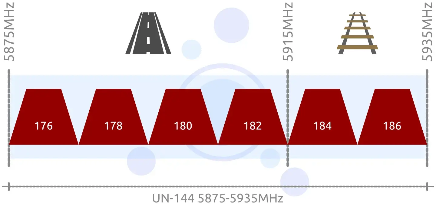 Banda ITS 5,9 GHz