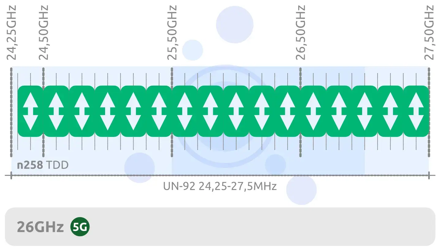 Banda frecuencias 5G n258 26 ghz mwWave millimétricas