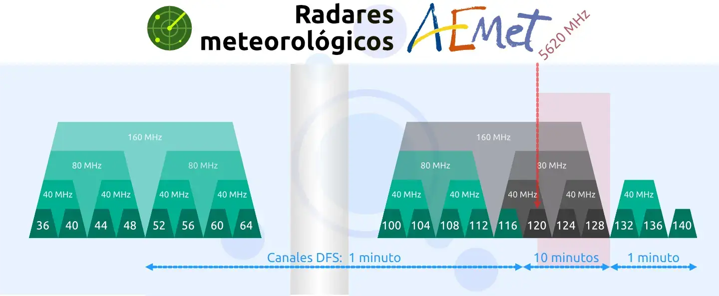 Canales DFS