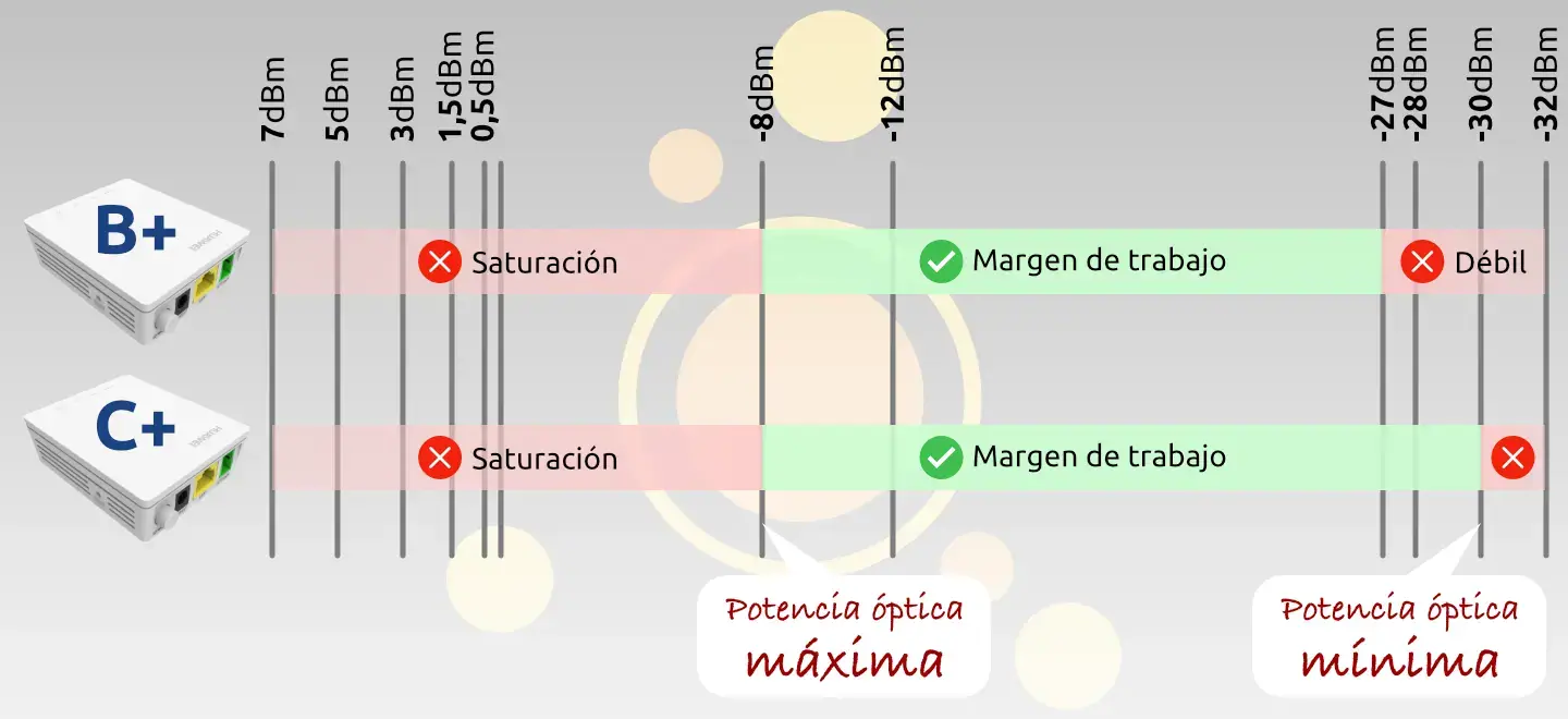 Clases ópticas GPON para ONT B+ y C+