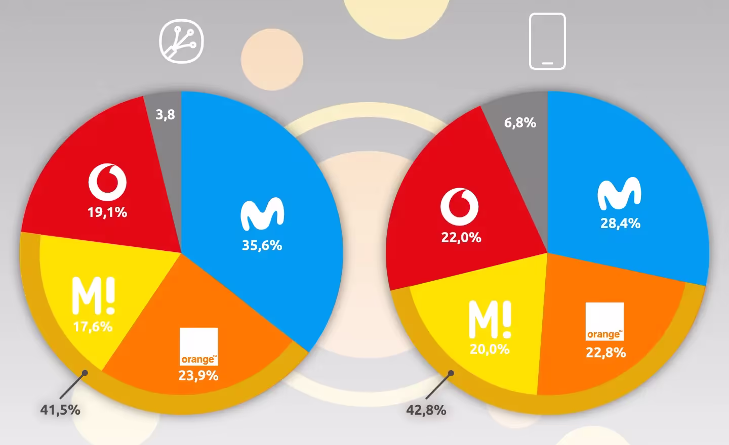Cuota mercado operadoras tras fusión Orange MásMóvil