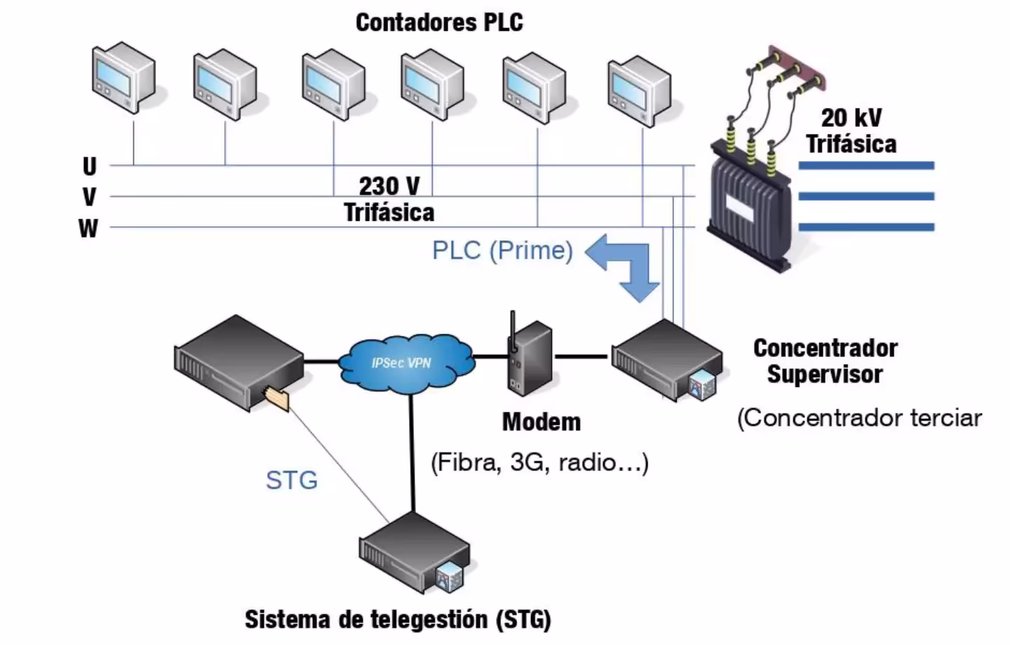Esquema funcionamiento red eléctrica