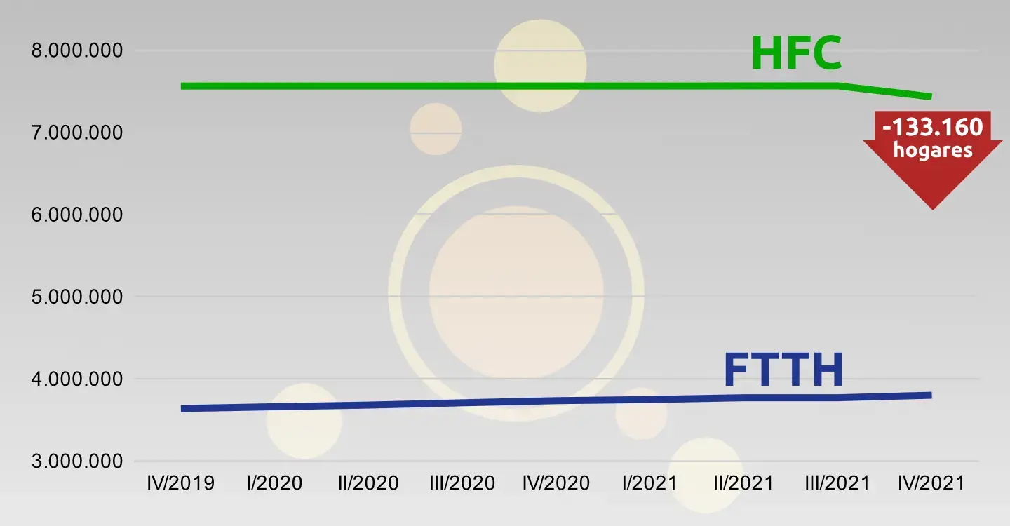 Evolución cobertura FTTH y HFC de Vodafone