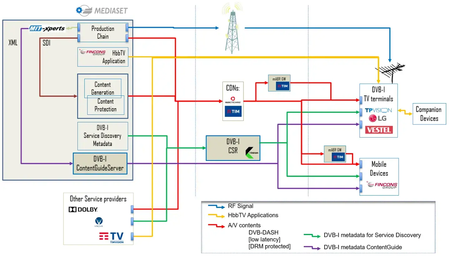 Esquema DVB-I Mediaset