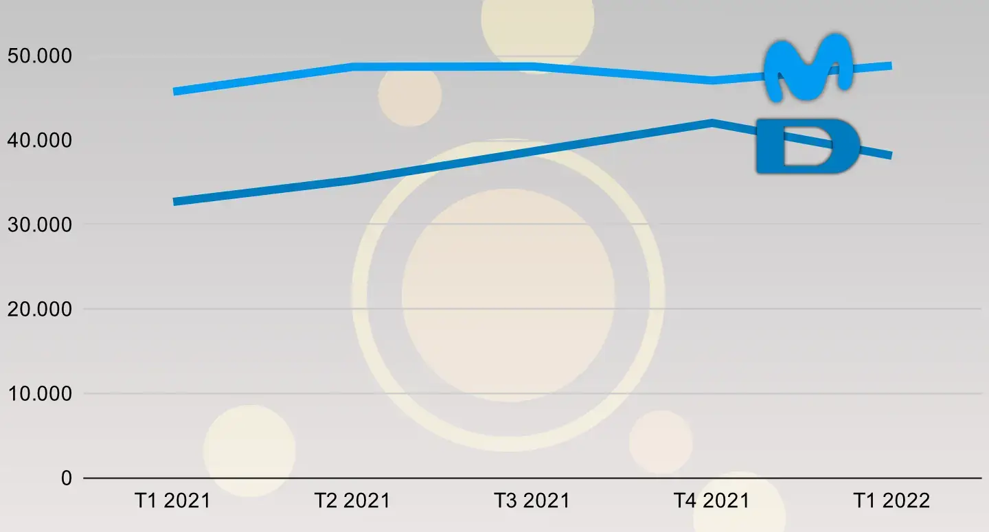 Velocidad media 4G Digi vs Movistar