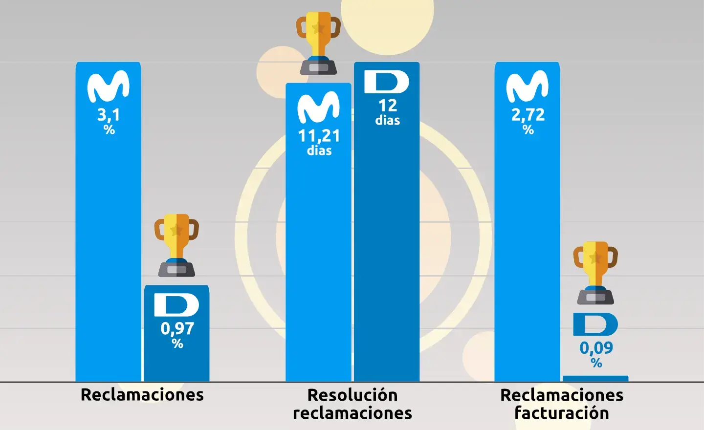 Reclamaciones Digi vs Movistar