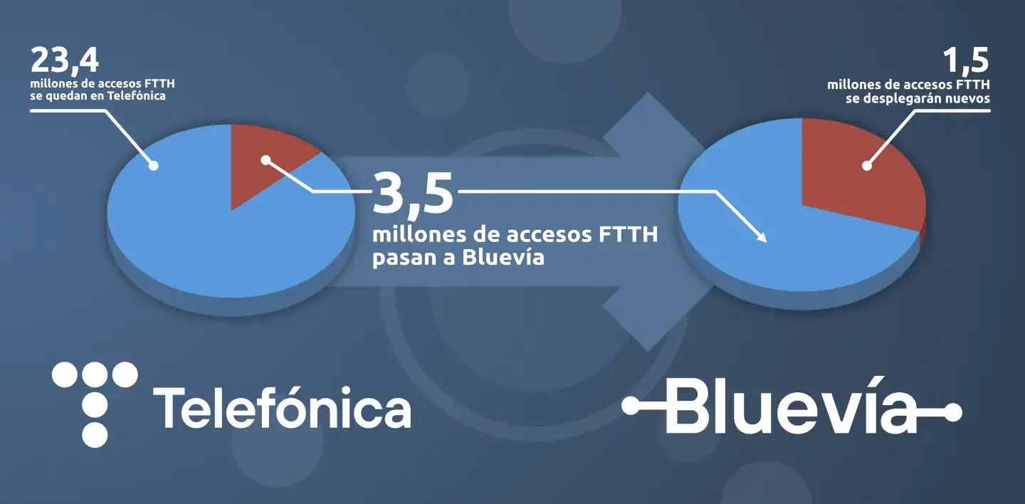 Hogares FTTH de Bluevia