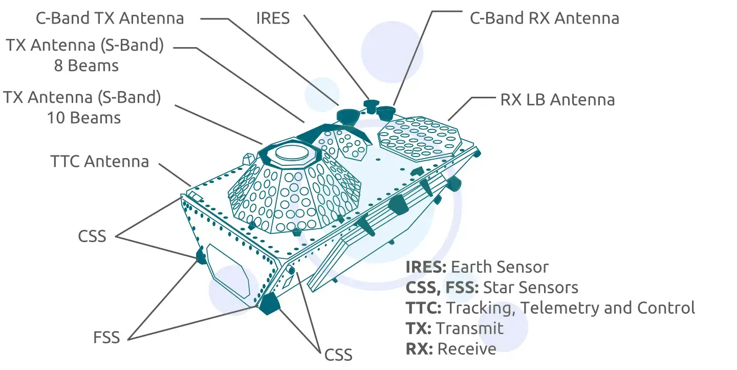 Satélite GlobalStar