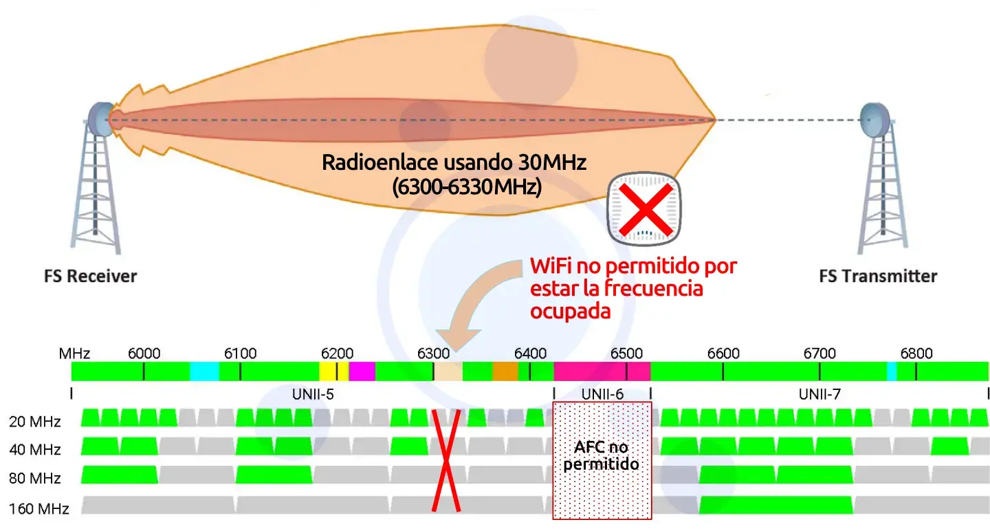 AFC y radioenlaces