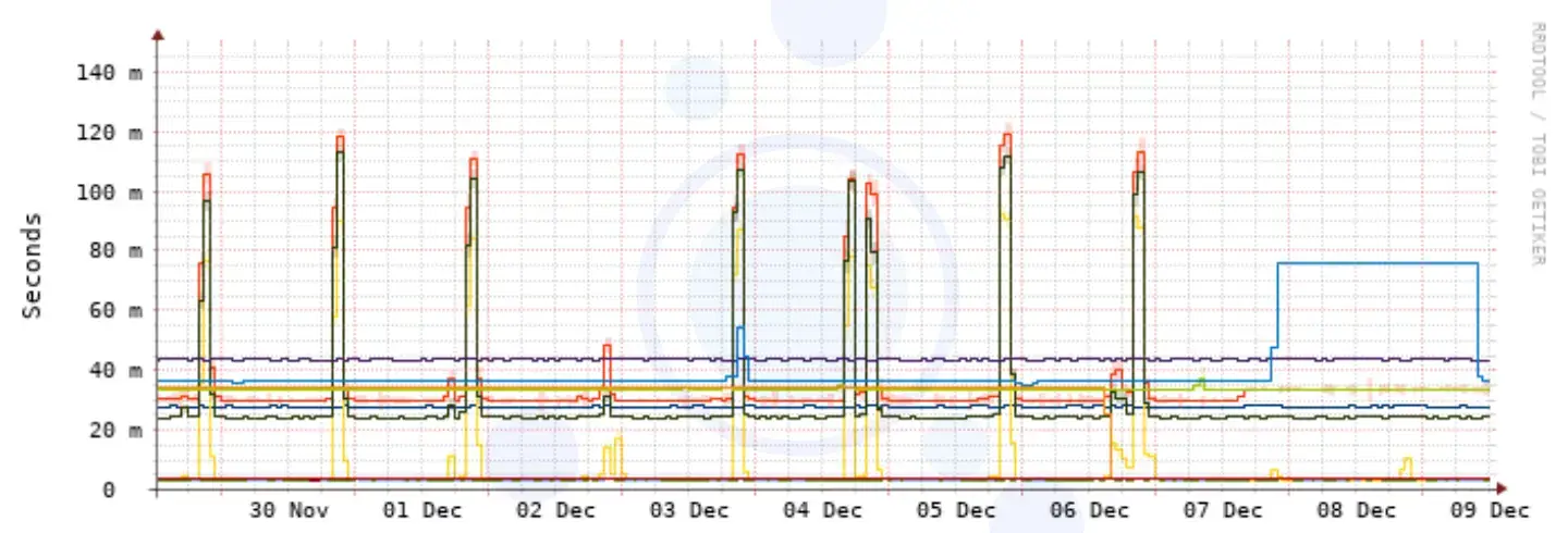 Latencia Digi a varios destinos