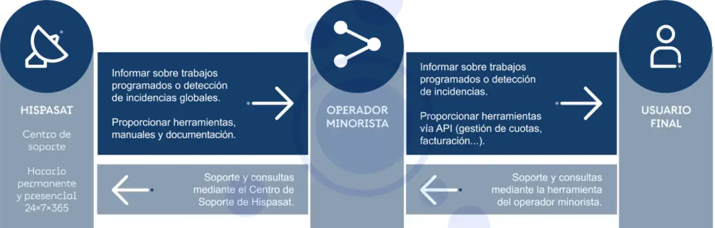 Servicio mayorista Unico Hispasat