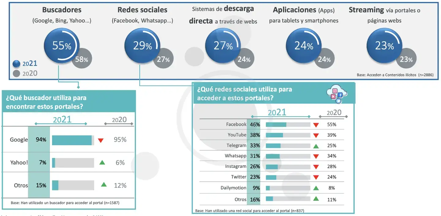 Medios acceso a contenidos piratas