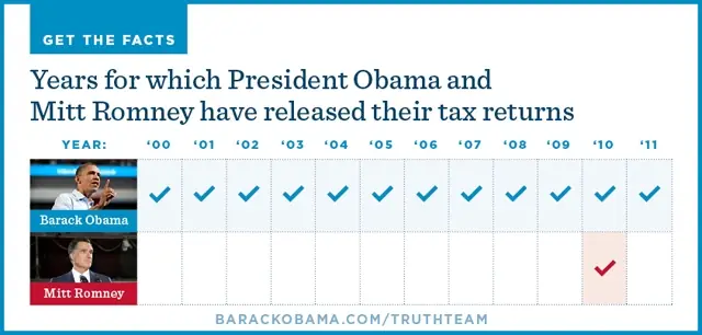 Gráfico publicado en el Twitter de Obama que refleja las declaraciones hechas públicas de cada uno.