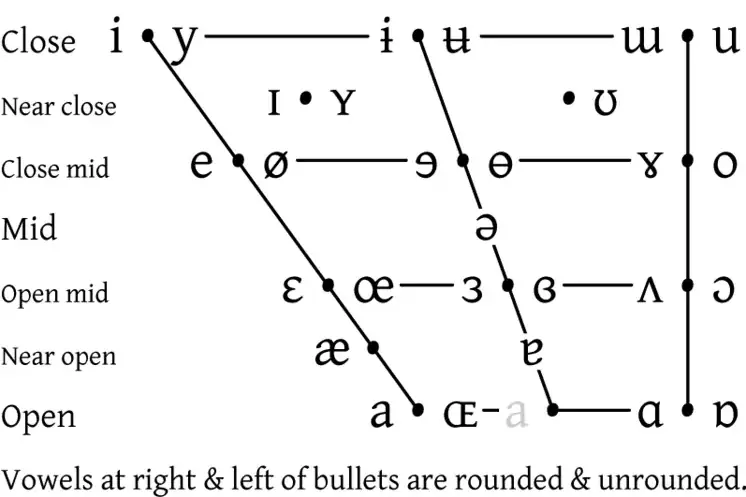 IPA_vowel_chart_2005