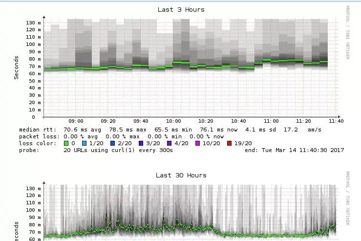 Google GET HTTP