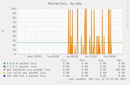 multiping-packetloss-day-1.png