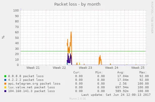 multiping-packetloss-month.png