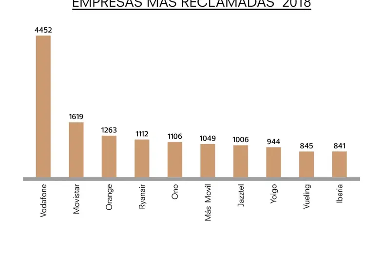 empresas%20m%C3%A1s%20reclamadas_2018