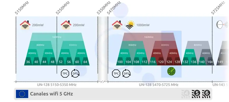 Canales wifi en banda 5 GHz