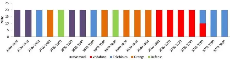 Reparto banda 3,5 GHz