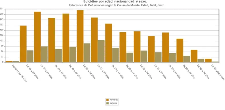 Gráfica suicidios por edad y sexo