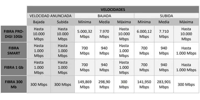 velocidad-minima-garantizada-digi.webp