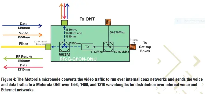 Esquema RFOG con GPON