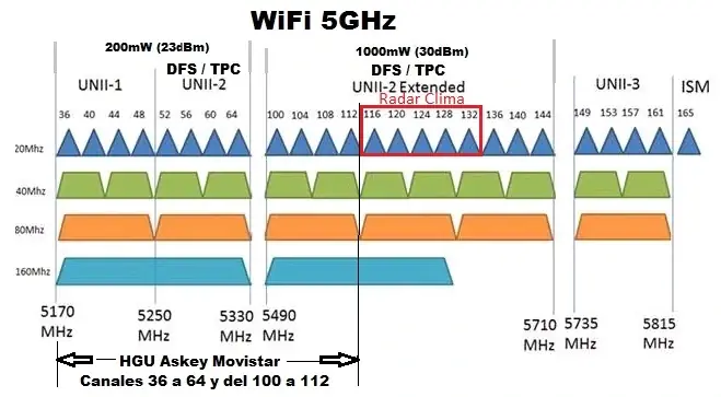 WiFi_5GHz_Radar_clima_DFS