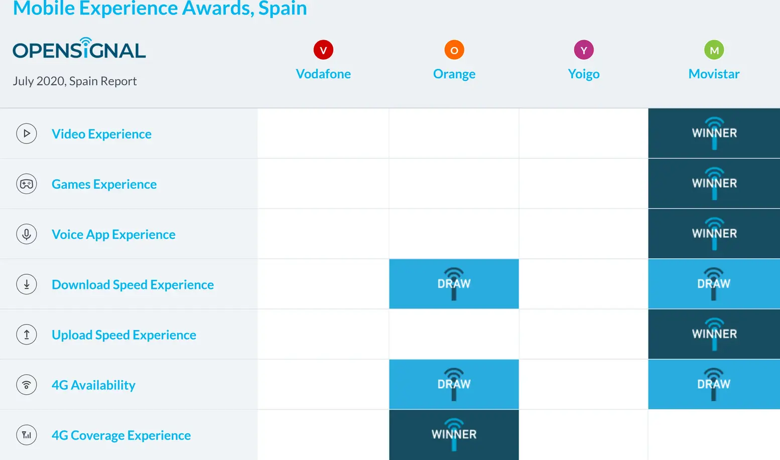 Ranking de Opensignal