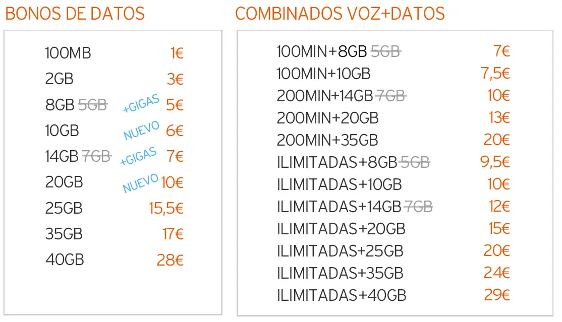 Nuevas tarifas de datos de Simyo