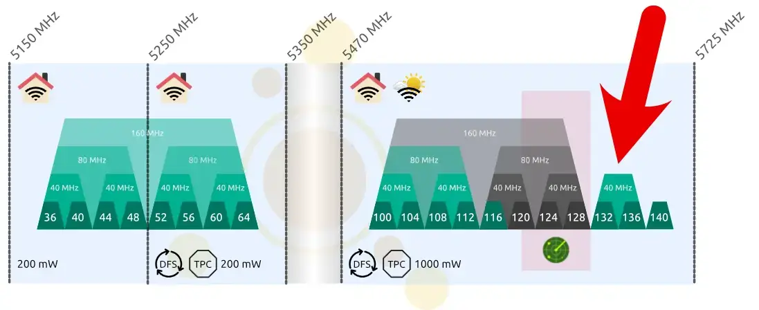 132 y 136: mejores canales wifi 5 ghz