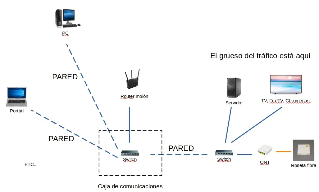 Esquema de la red