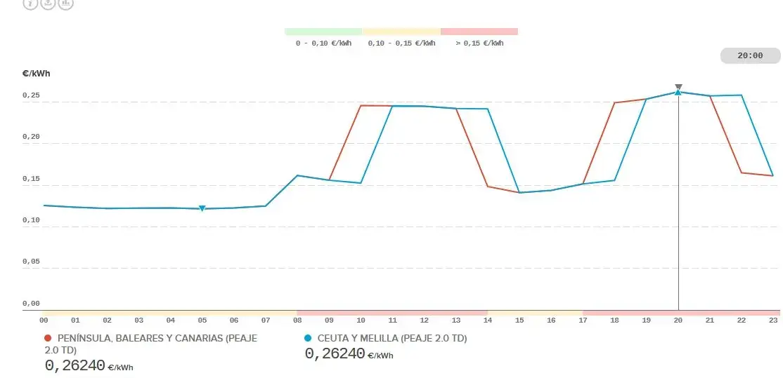 Gráfica de precios electricidad