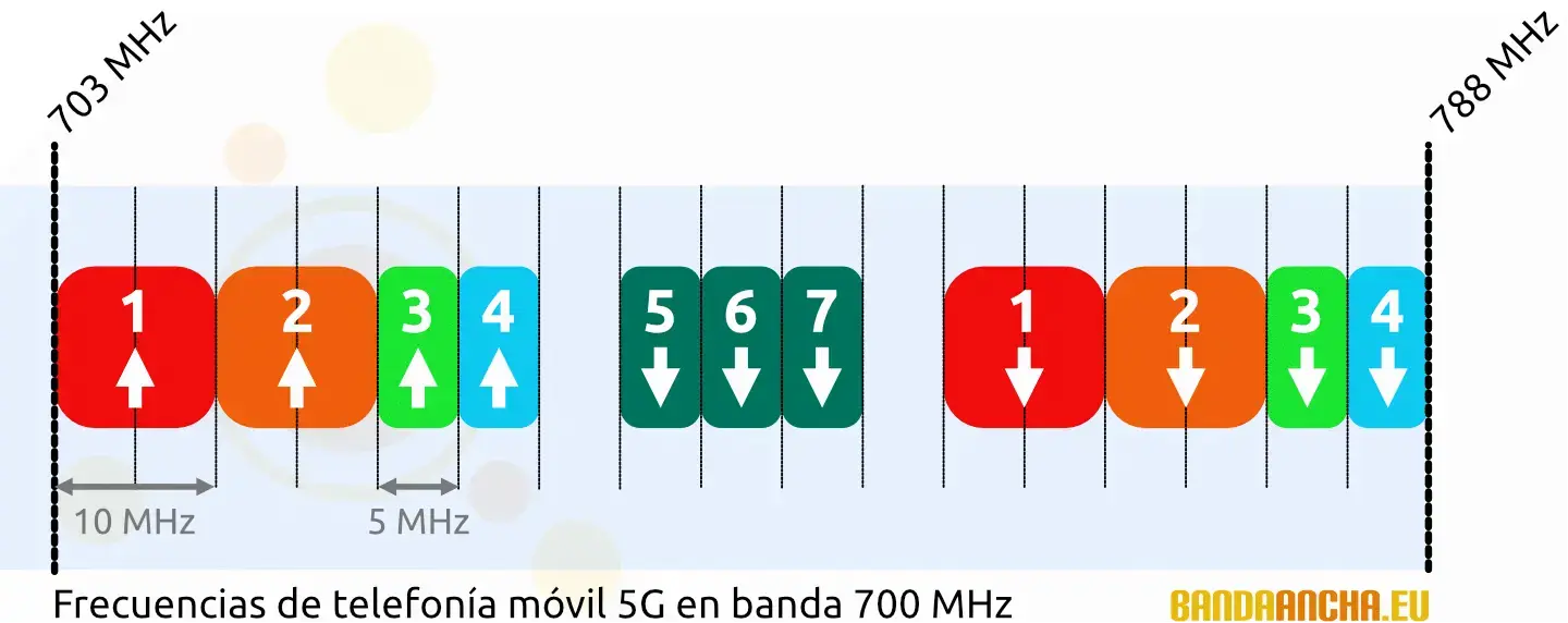 Reparto frecuencias 700 MHz