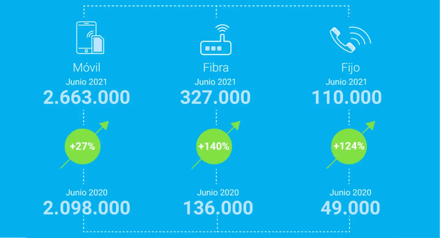 Resultados Digi 1 semestre 2021