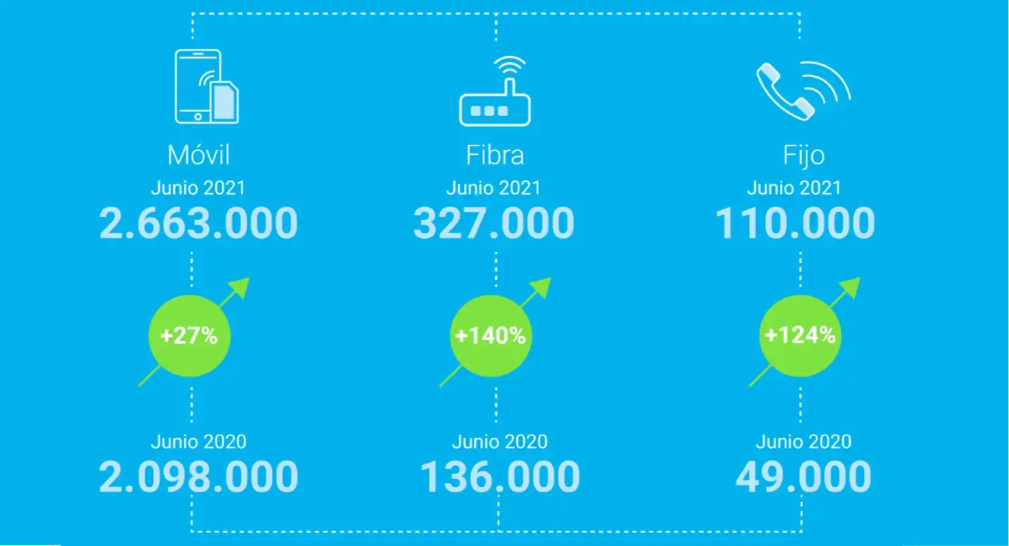 Resultados Digi 1 semestre 2021