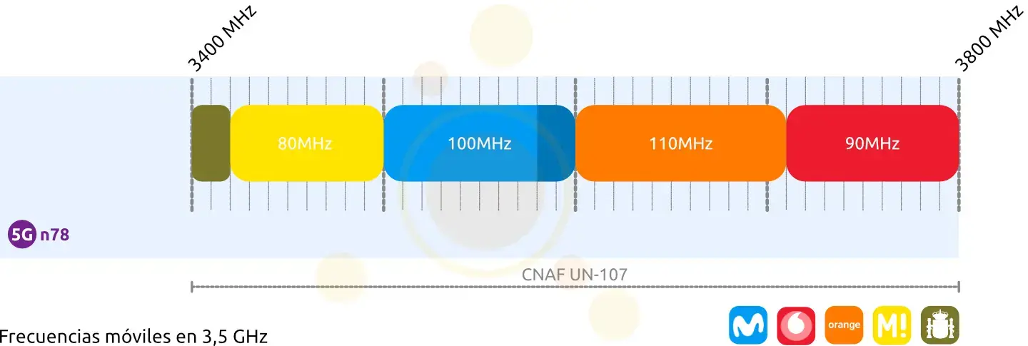 Banda 3,5 GHz reordenada