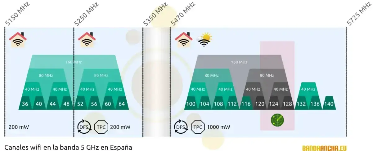 Canales wifi 5 GHz