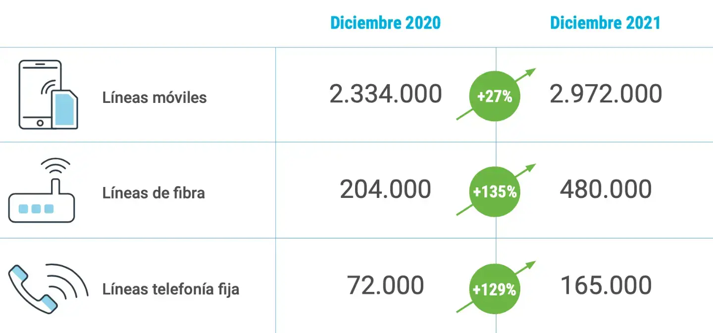 Evolución líneas Digi