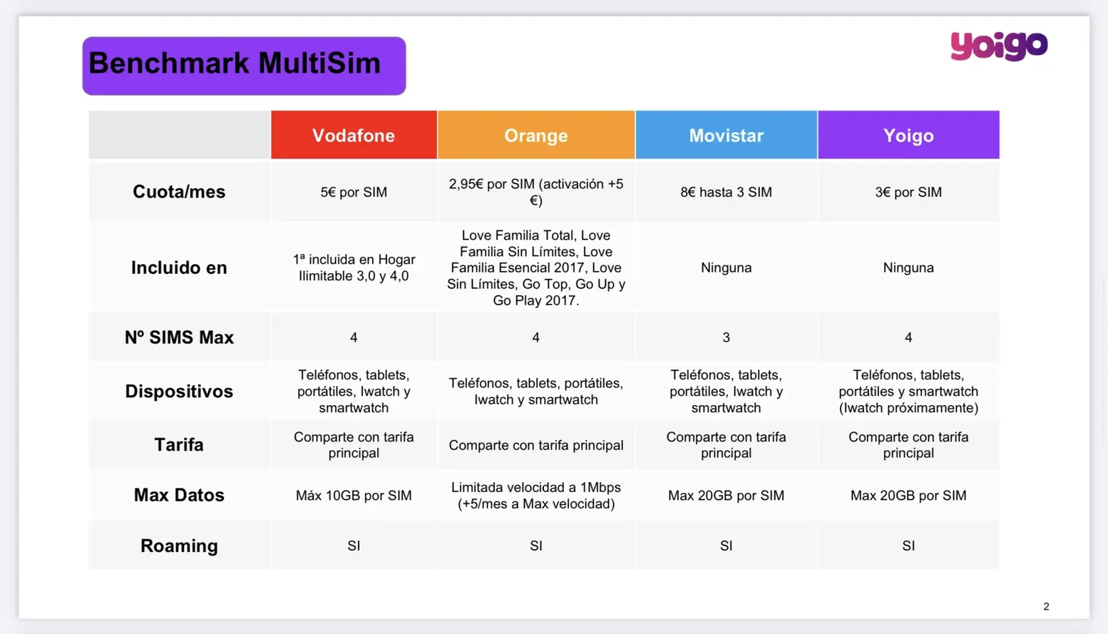 Comparativa MultiSIM