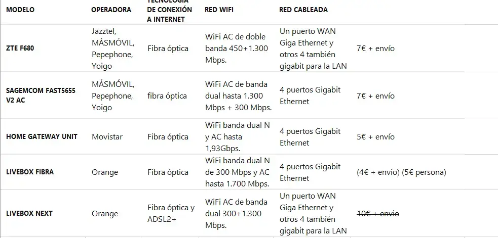 Routers