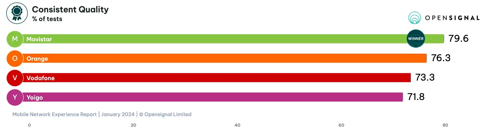 opensignal-consistency-consistentquality-overall